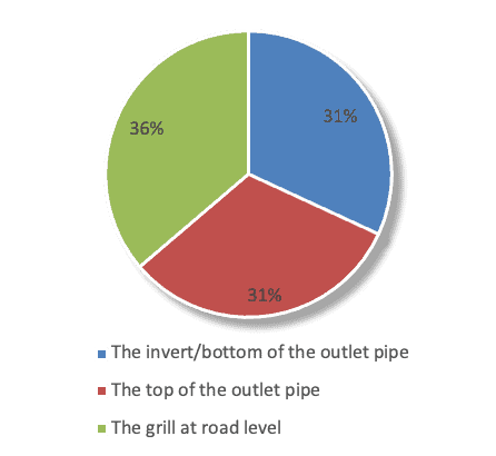 When is a gully full?